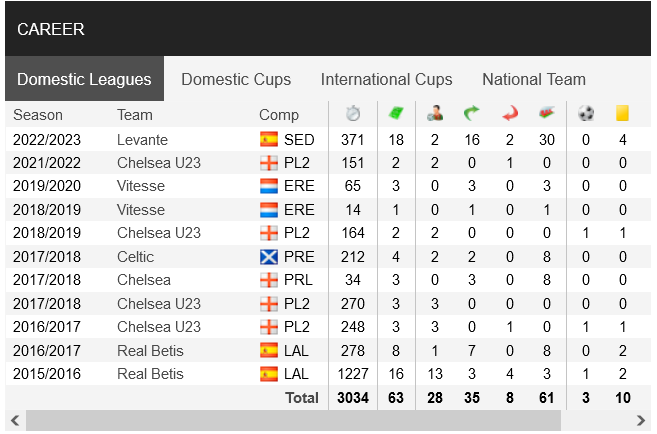 Screenshot 2023 09 27 At 09 39 26 Belgium C. Musonda Profile With News Career Statistics And History Soccerway